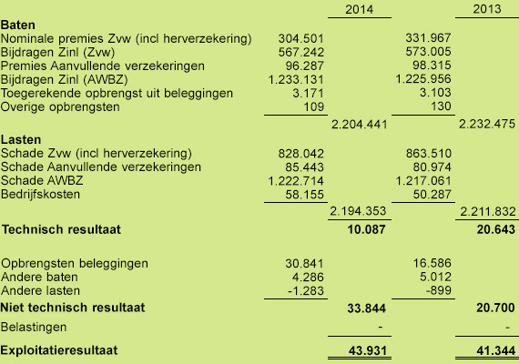 Exploitatierekening