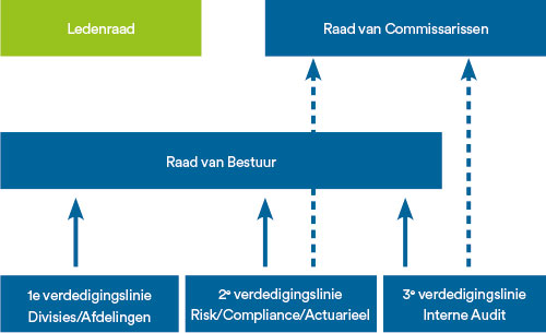 Risicogovernance