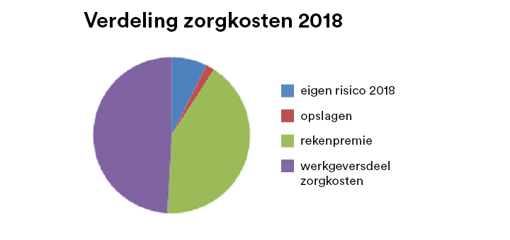 Grafiek verdeling zorgkosten 2017