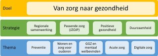 Doel van zorg naar gezondheid Strategie Regionale samenwerking, Passende zorg, Positieve Gezondheid, Duurzaamheid. Thema, Preventie, Wonen en zorg voor ouderen, GGZ en mentaal welbevinden, Acute zorg en digitale zorg